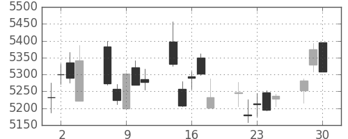 東京海上の日足チャート(2020年12月)