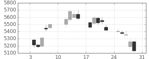 東京海上の日足チャート(2021年1月)