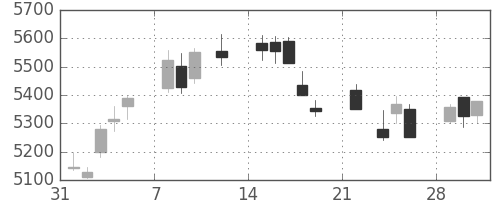 東京海上の日足チャート(2021年2月)