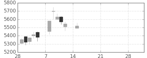 東京海上の日足チャート(2021年3月)