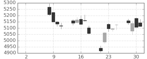 東京海上の日足チャート(2021年6月)