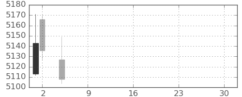 東京海上の日足チャート(2021年7月)