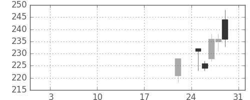 トクヤマの日足チャート(2016年1月)