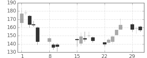 トクヤマの日足チャート(2016年2月)