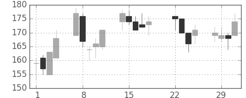 トクヤマの日足チャート(2016年3月)