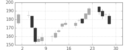 トクヤマの日足チャート(2016年4月)
