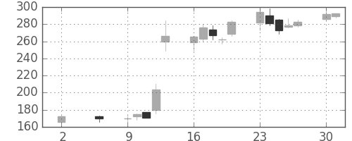 トクヤマの日足チャート(2016年5月)