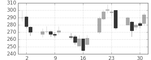 トクヤマの日足チャート(2016年6月)
