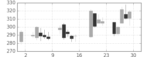 トクヤマの日足チャート(2016年7月)