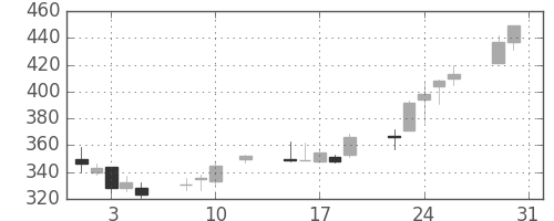 トクヤマの日足チャート(2016年8月)