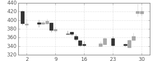 トクヤマの日足チャート(2016年9月)