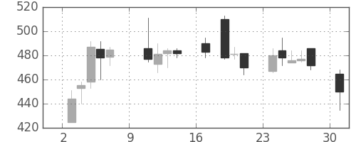 トクヤマの日足チャート(2016年10月)