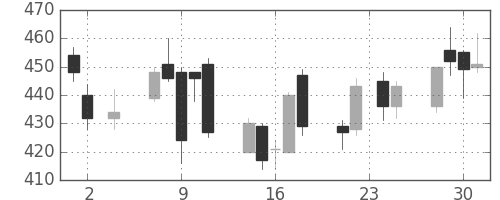 トクヤマの日足チャート(2016年11月)