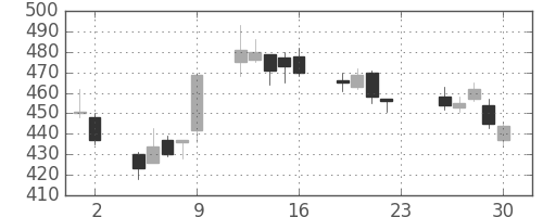 トクヤマの日足チャート(2016年12月)