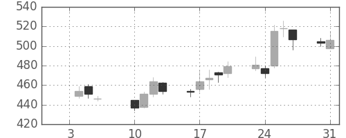 トクヤマの日足チャート(2017年1月)