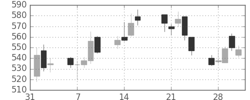 トクヤマの日足チャート(2017年2月)