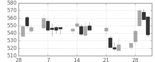 トクヤマの日足チャート(2017年3月)