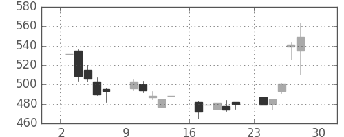 トクヤマの日足チャート(2017年4月)