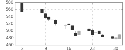 トクヤマの日足チャート(2017年5月)