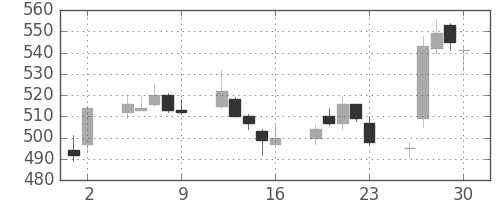 トクヤマの日足チャート(2017年6月)