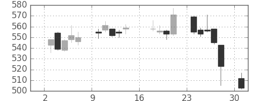 トクヤマの日足チャート(2017年7月)