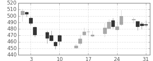 トクヤマの日足チャート(2017年8月)