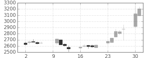 トクヤマの日足チャート(2017年10月)