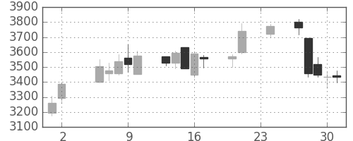 トクヤマの日足チャート(2017年11月)