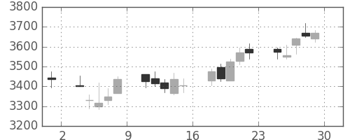トクヤマの日足チャート(2017年12月)