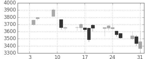 トクヤマの日足チャート(2018年1月)