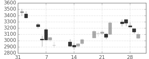 トクヤマの日足チャート(2018年2月)