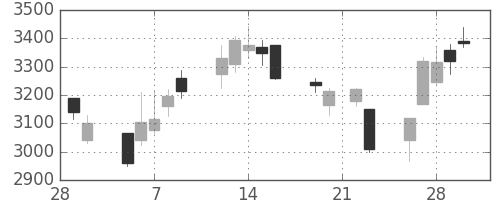 トクヤマの日足チャート(2018年3月)