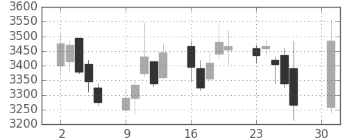トクヤマの日足チャート(2018年4月)