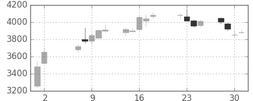トクヤマの日足チャート(2018年5月)
