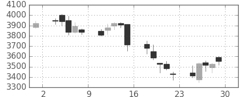 トクヤマの日足チャート(2018年6月)
