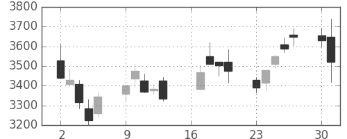 トクヤマの日足チャート(2018年7月)