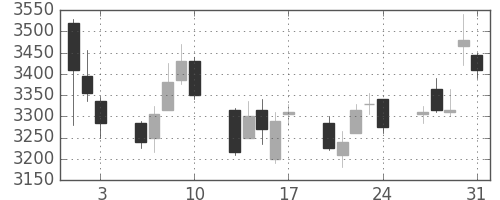 トクヤマの日足チャート(2018年8月)