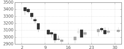 トクヤマの日足チャート(2018年9月)