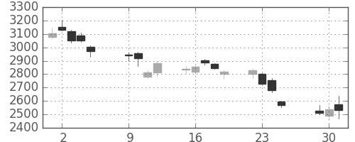 トクヤマの日足チャート(2018年10月)
