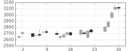 トクヤマの日足チャート(2018年11月)