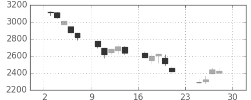 トクヤマの日足チャート(2018年12月)
