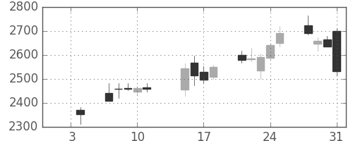 トクヤマの日足チャート(2019年1月)