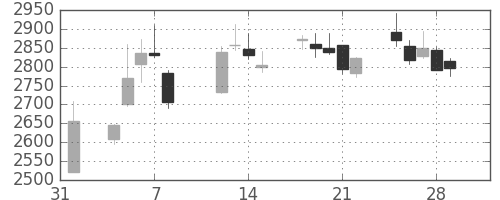 トクヤマの日足チャート(2019年2月)