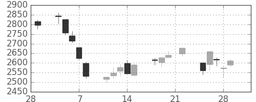 トクヤマの日足チャート(2019年3月)