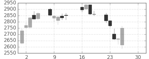 トクヤマの日足チャート(2019年4月)
