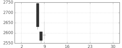 トクヤマの日足チャート(2019年5月)