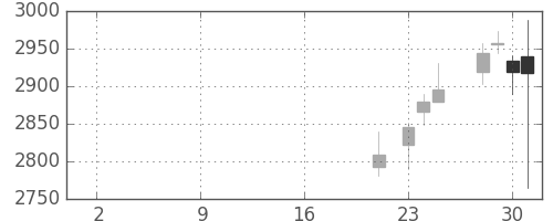 トクヤマの日足チャート(2019年10月)