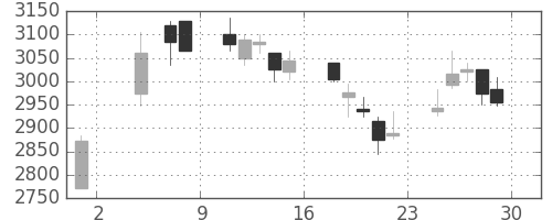 トクヤマの日足チャート(2019年11月)