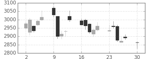 トクヤマの日足チャート(2019年12月)