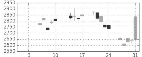 トクヤマの日足チャート(2020年1月)